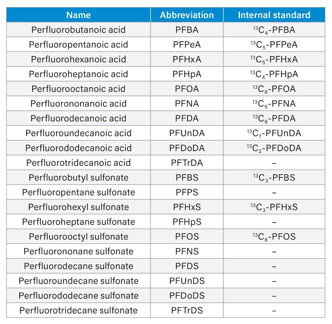 List of PFAS included in this study and the stable isotope analogues used as internal standards