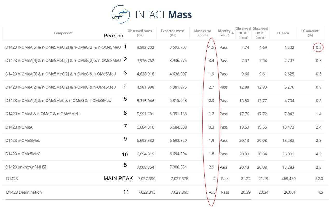 Screenshot with the processing results generated by the INTACT Mass software for the analysis of a 21-mer oligonucleotide and its impurities