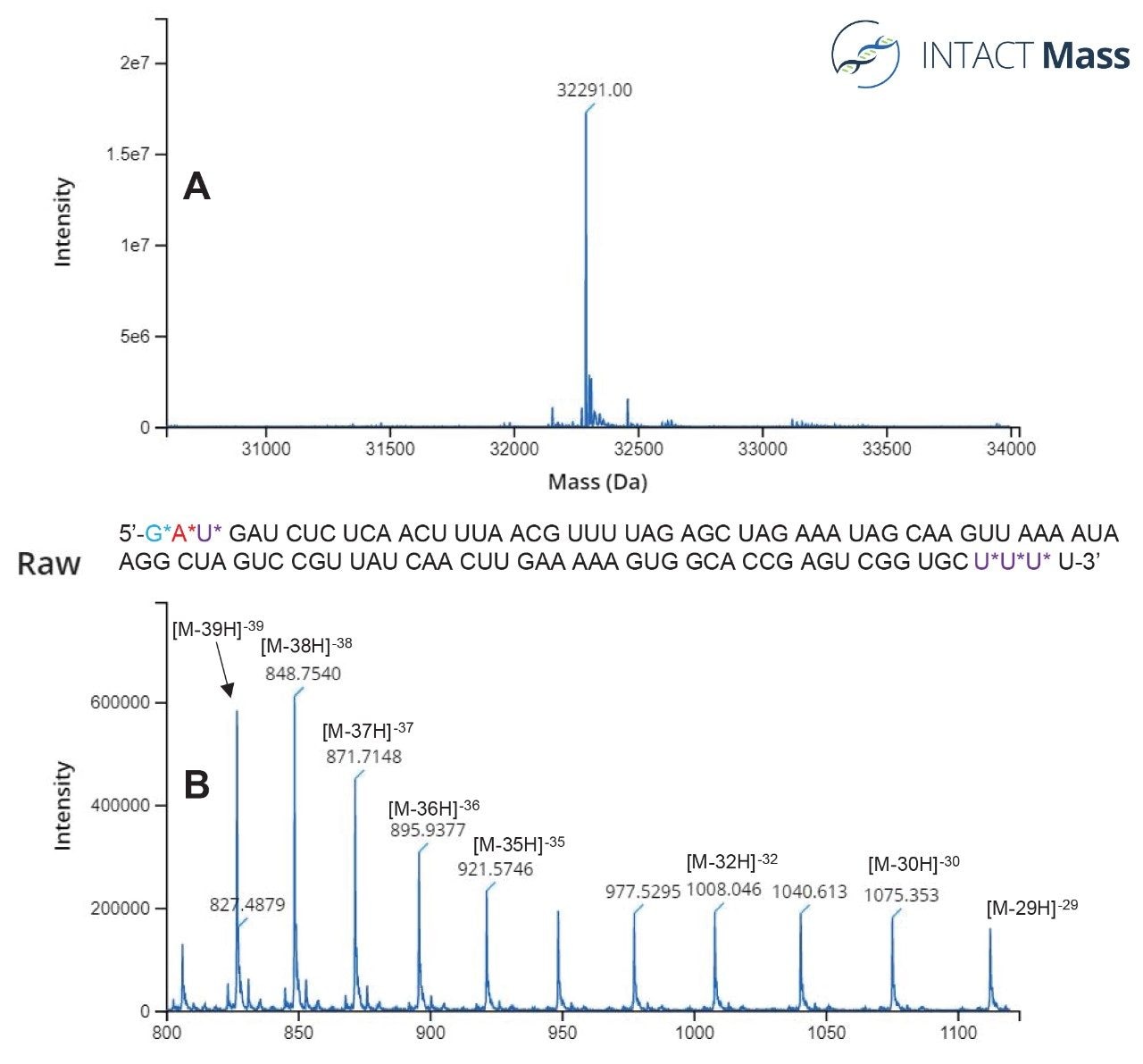  INTACT Mass spectra recorded for the most abundant 100-mer sgRNA oligonucleotide