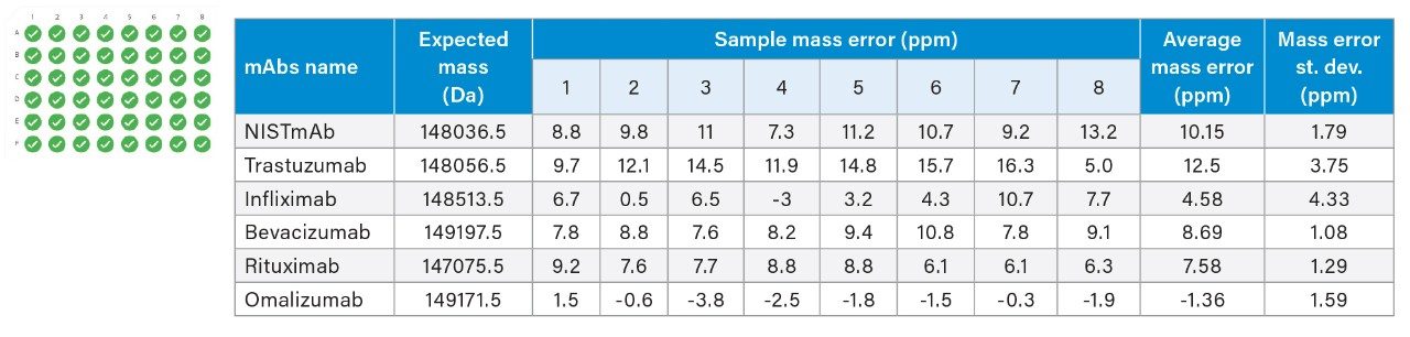 Mass accuracy summary for 48 injections that representing six antibodies with eight replicate injections each. 