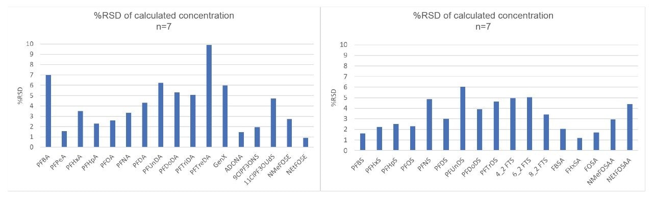 Precision (%RSD) of for calculated concentrations of n=7 injections of 10 ng/L CCV throughout a sample batch of over 120 injections.