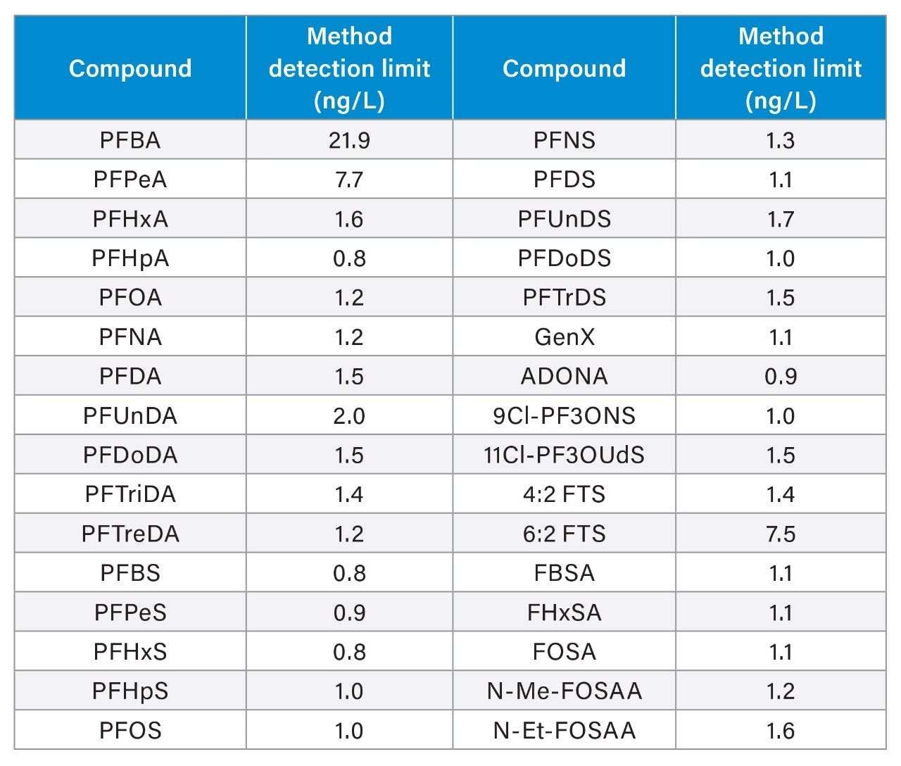 Method detection limits (MDL) determined in reagent water prepared using the direct injection method.