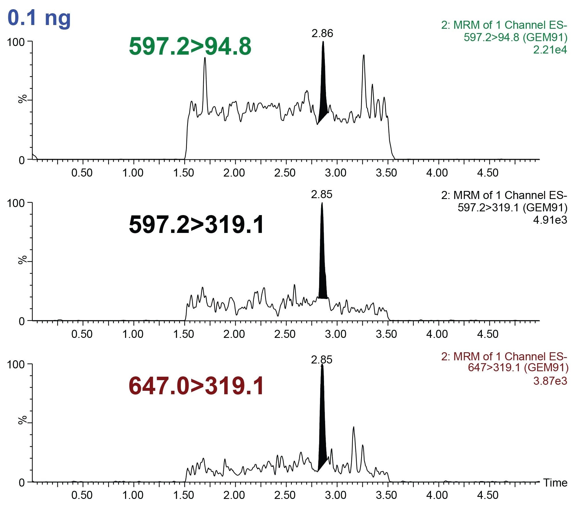 Demonstrates ability to detect 0.1 ng/mL with different transitions