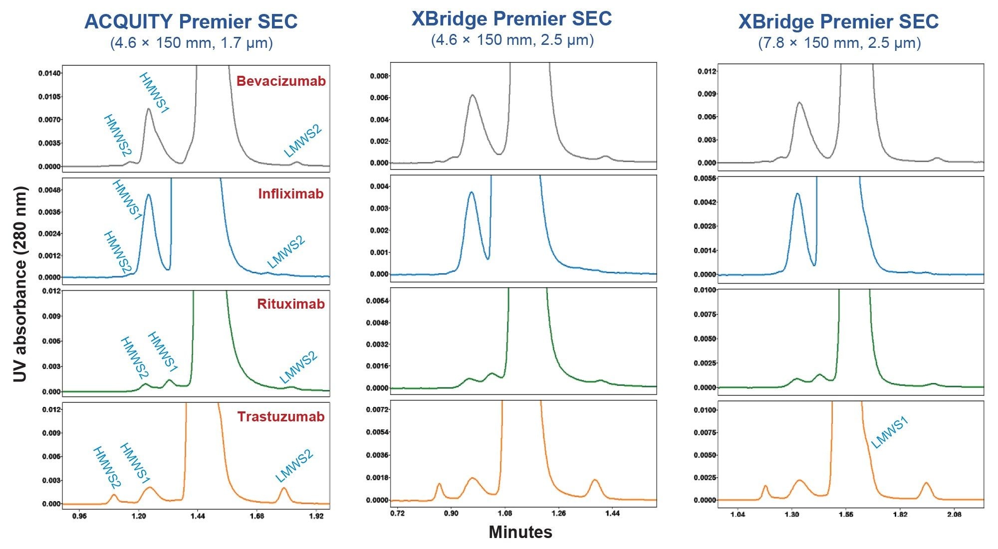 Shown is a comparison of high-throughput biosimilar mAb sample SEC separations using 150 mm length MaxPeak Premier SEC Columns.. The flow rates used were 0.75 mL/min for the 4.6 x 150 mm ACQUITY Premier SEC Column, 1.0 mL/min for the 4.6 x 150 mm XBridge Premier SEC Column, and 2.0 mL/min for the 7.8 x 150 mm XBridge Premier SEC Column, resulting in analysis times of 2.8 min, 2.1 min, and 3.0 min, respectively. Additional experimental conditions and peak descriptions are provided in text. 