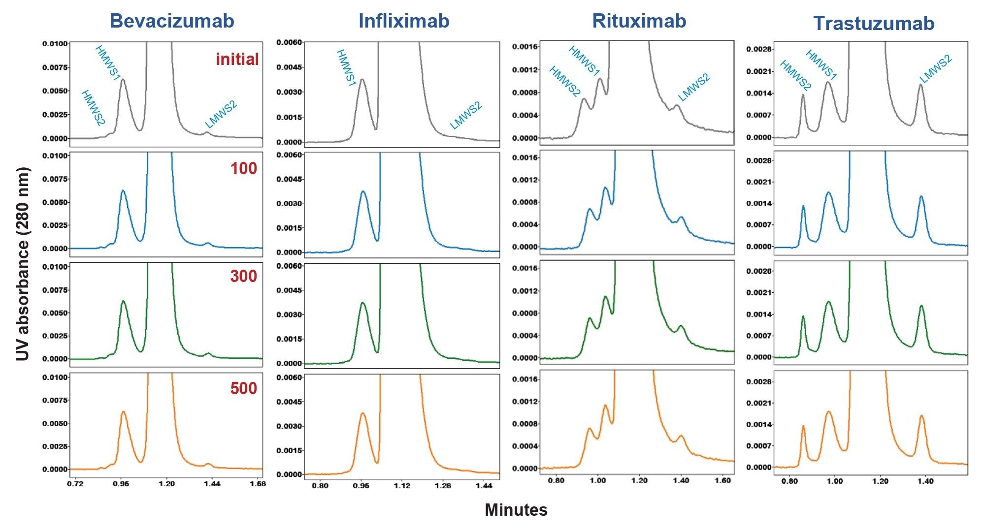 . XBridge Premier SEC (4.6 x 150 mm) expanded-scale chromatograms of biosimilar mAb samples from high-throughput column lifetime study. Approximate initial injection and injection numbers 100, 300, and 500 are shown. DPBS was used as a mobile phase and the flow rate was 1.00 mL/min with an analysis time of 2.1 min. Additional experimental conditions and peak descriptions are provided in text