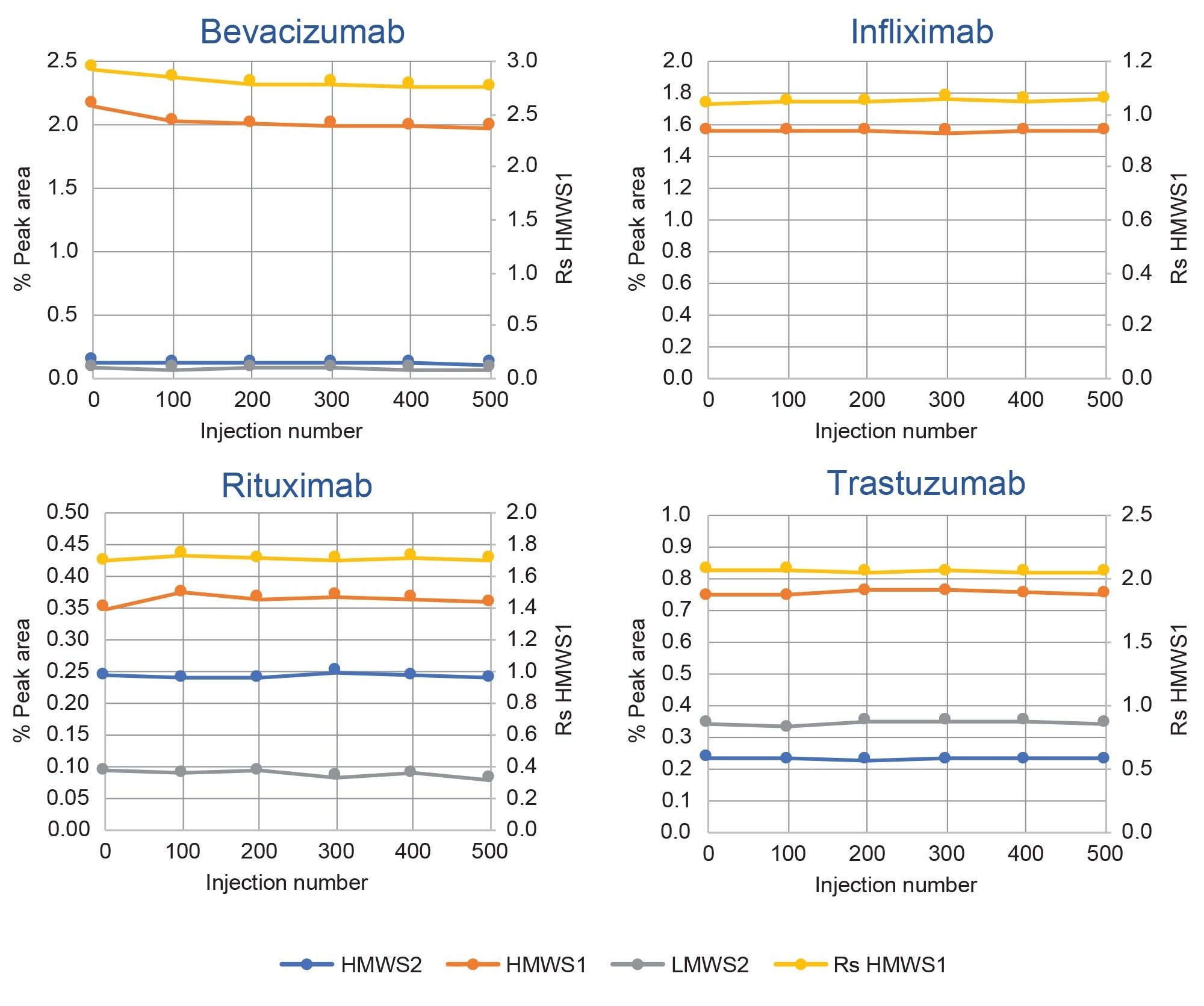 ACQUITY Premier Protein SEC (4.6 x 150 mm) Column high-throughput lifetime study (Figure 2) quantitative results are presented for the biosimilar mAb samples. HMWS and LMWS2 relative abundances (left axis) and the resolution (Rs, USP peak at half-height) values for HMWS1 (right axis) are plotted. Timepoints analyzed in duplicate. Approximate initial injection and injection numbers 50, 100, 200, 300, 400, and 500 are shown. Additional experimental conditions and peak descriptions are provided in text