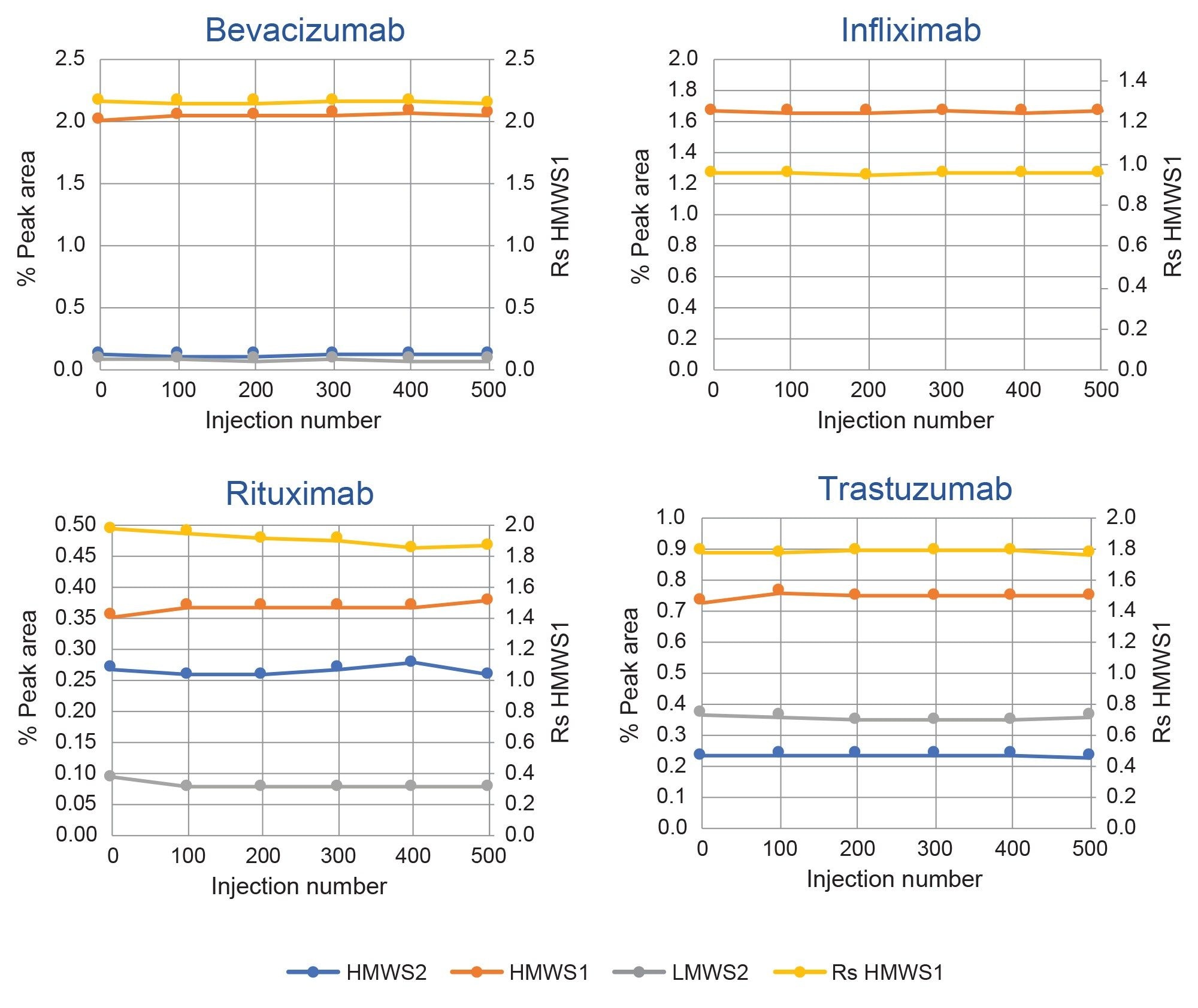 XBridge Premier Protein SEC (7.8 x 150 mm) Column high-throughput lifetime study (Figure 2) quantitative results are presented for the biosimilar mAb samples. HMWS and LMWS2 relative abundances (left axis) and the resolution (Rs, USP peak at half-height) values for HMWS1 (right axis) are plotted. Timepoints for only initial and final timepoints analyzed in duplicate. Approximate initial injection and injection numbers 50, 100, 200, 300, 400, and 500 are shown. Additional experimental conditions and peak descriptions are provided in text