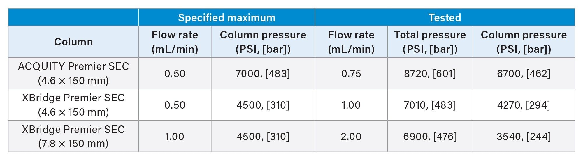 The flow rates and resultant pressures