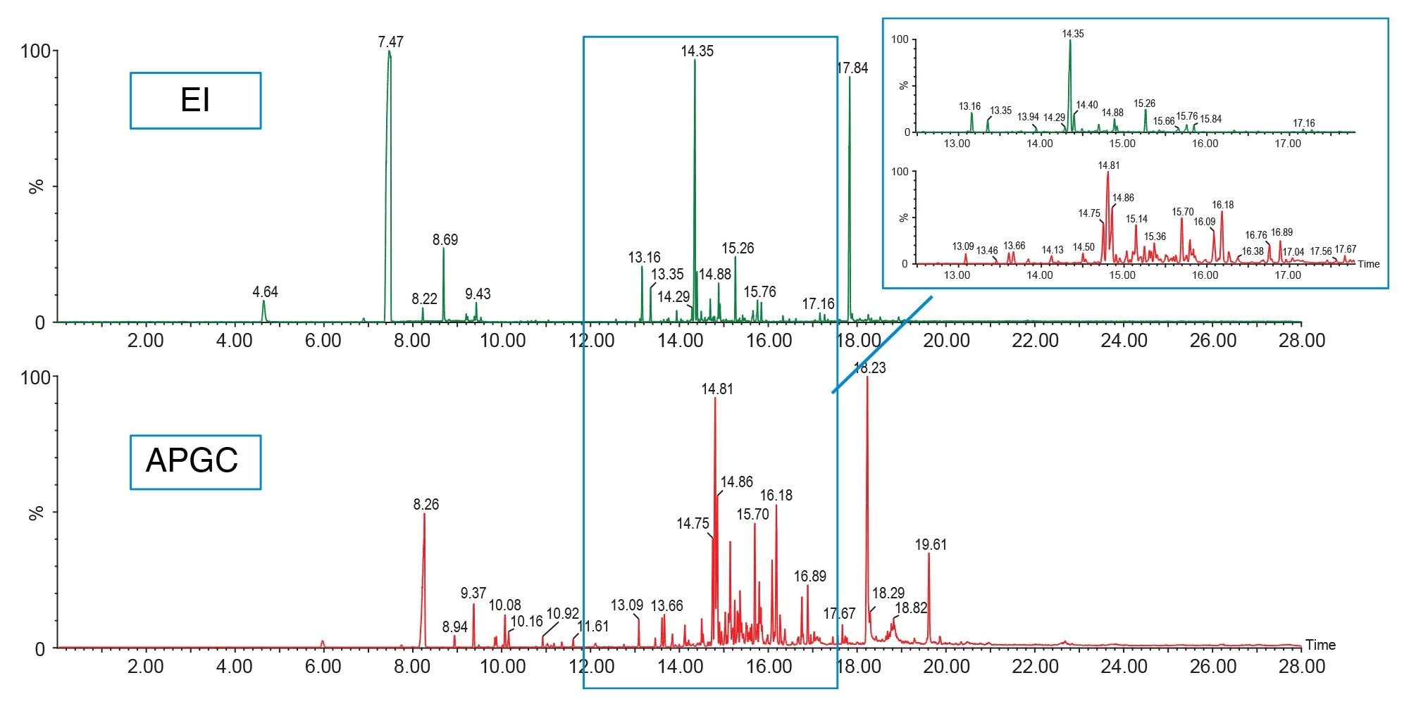 Comparison of total ion pyrograms from EI full scan data (in green) to APGC full scan data (in red) for the polystyrene standard. 