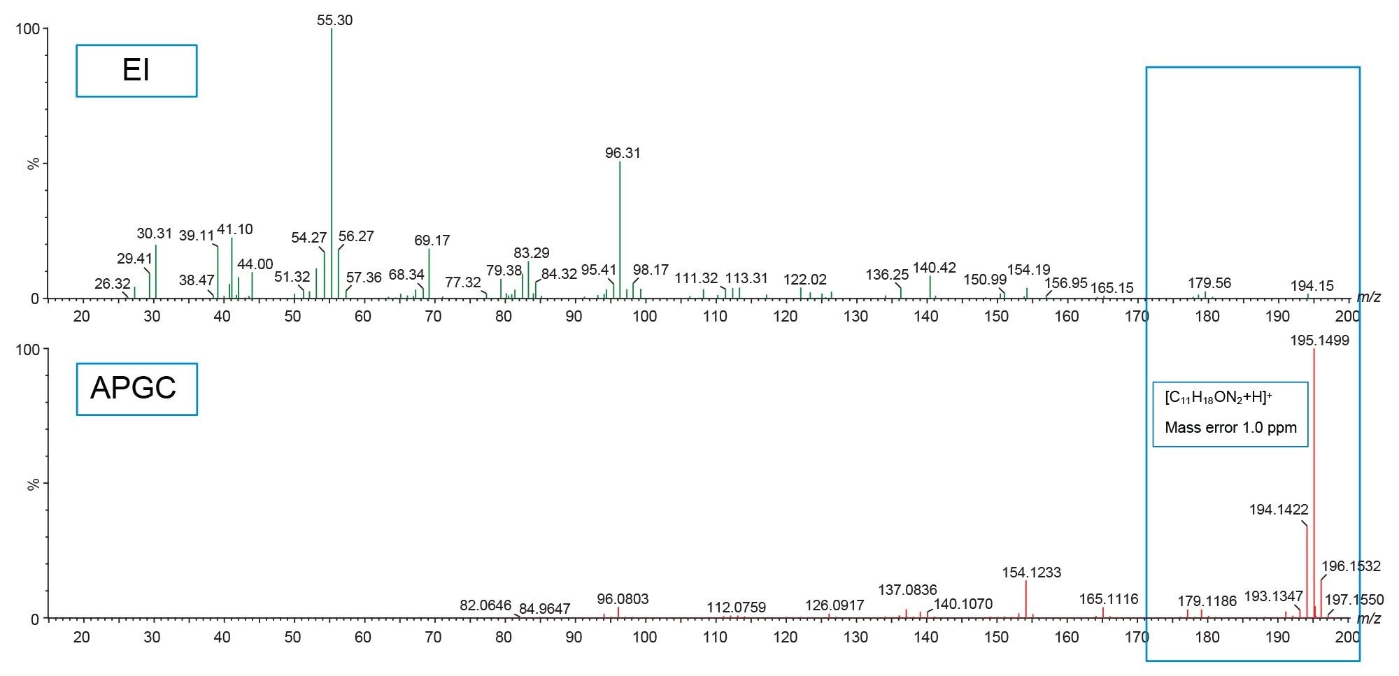 Comparison of Nylon 6 spectra from EI and APGC highlighting the presence of the protonated molecular ion in APGC.