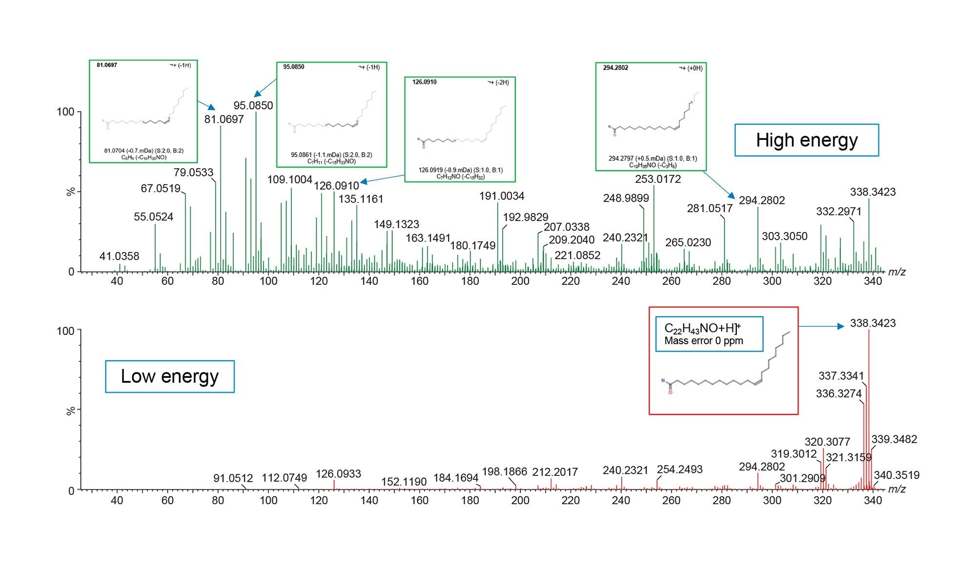 High and low energy spectra for m/z 338.3423 corresponding to the protonated ion of erucamide using MSE. Mass fragments assigned by MassFragment.