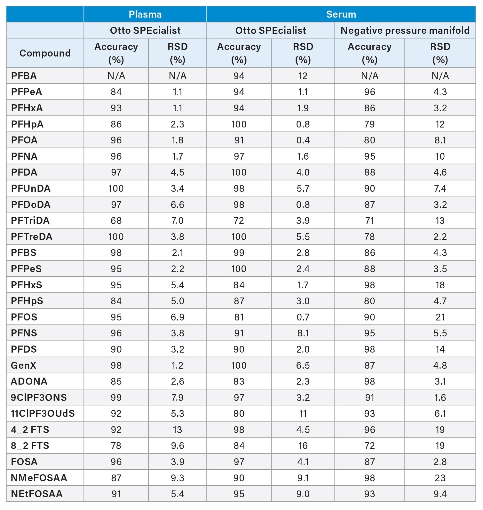 Accuracy and %RSD measurements of calculated concentration for three replicates of human serum and plasma spiked with 4 µg/kg (1 ng/mL in well injected concentration) PFAS extracted using the Otto SPEcialist and negative pressure manifold. N/A denotes the measurement is not available due to high background interference