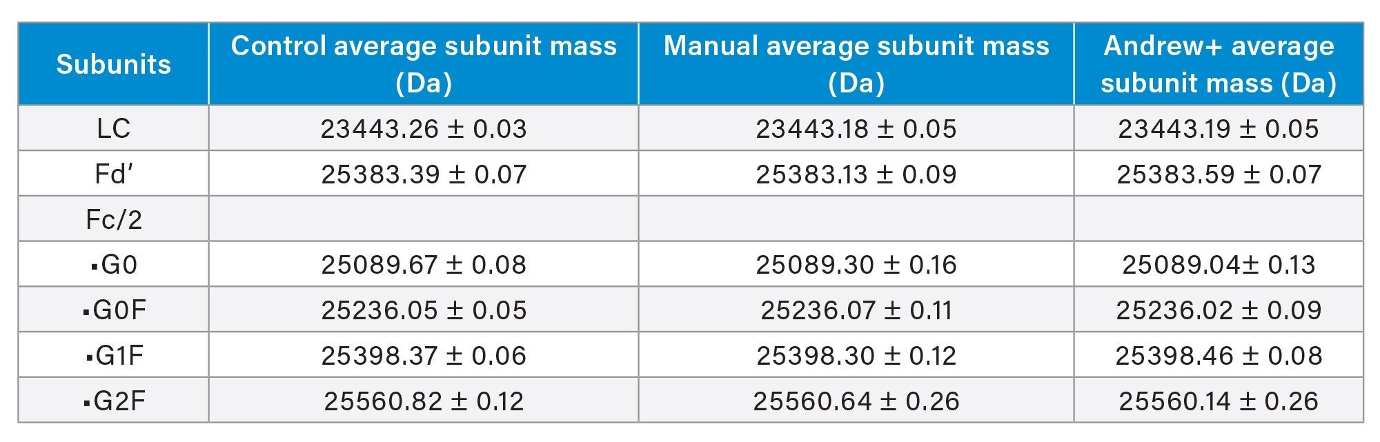 Subunits LC-MS analysis comparison between control (TmAb in Buffer, No Pro A, Digested), manual (TmAb in Cells Media, Pro A Purified, Digested) and automated (TmAb in Cells Media, Pro A Purified, Digested) protocols. N=8 for each condition.