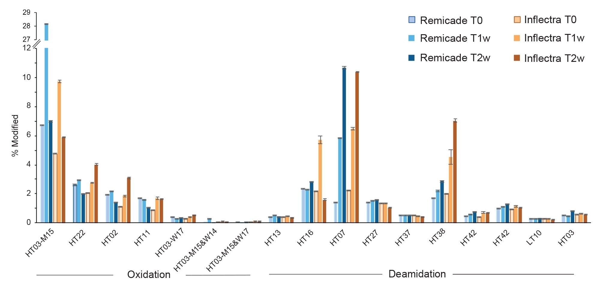 Relative abundance of oxidized and deamidated peptides in Remicade and Inflectra across each stress condition, including unstressed (T0), one week stress (T1w), and two weeks stress (T2w)