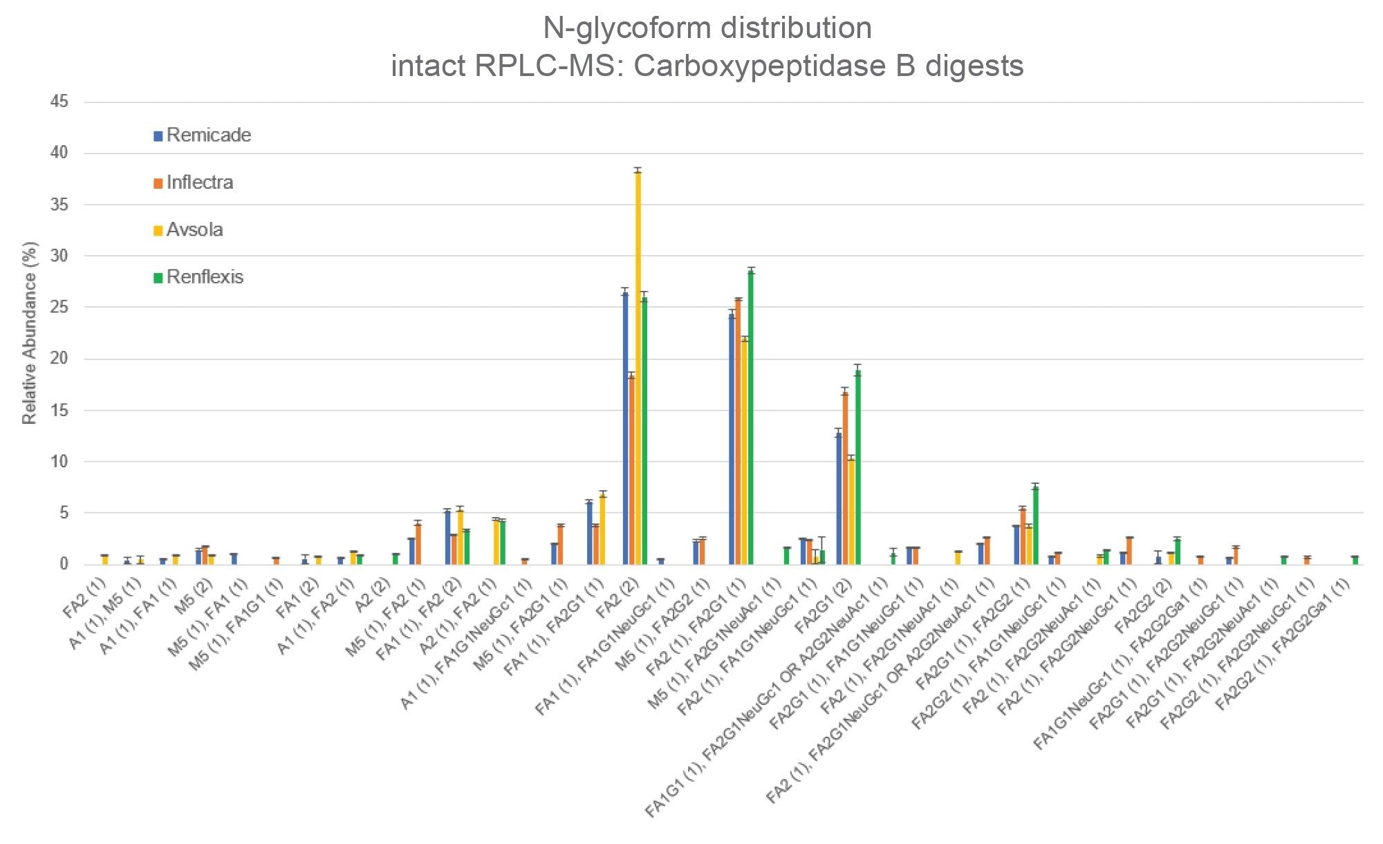 Intact RPLC-MS N-glycoform distribution