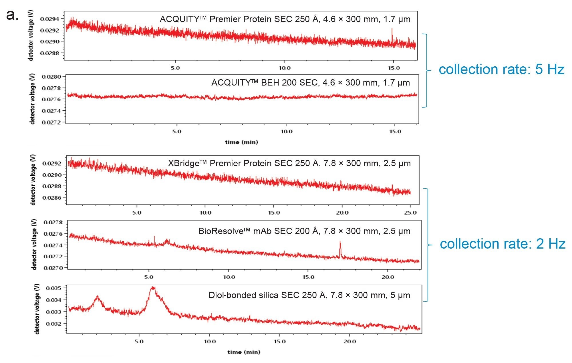 SEC-MALS baseline noise collected with five brand new SEC columns upon a blank injection. The mobile phase is 2 x DPBS. a. baseline shown with the full chromatogram