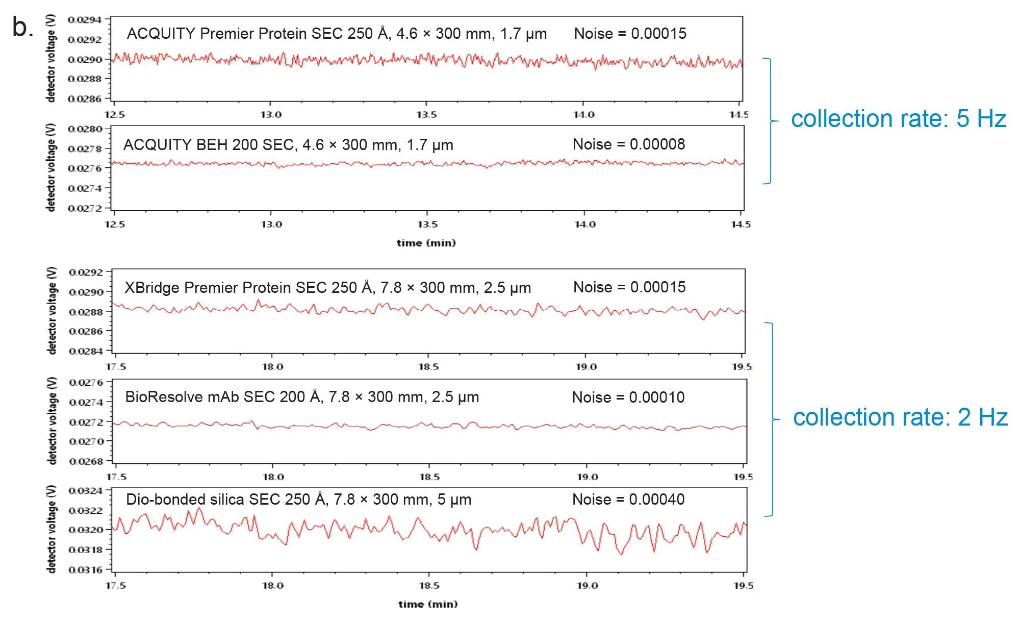 2-min portion of the chromatogram where noise is determined and noted at upper right corner.