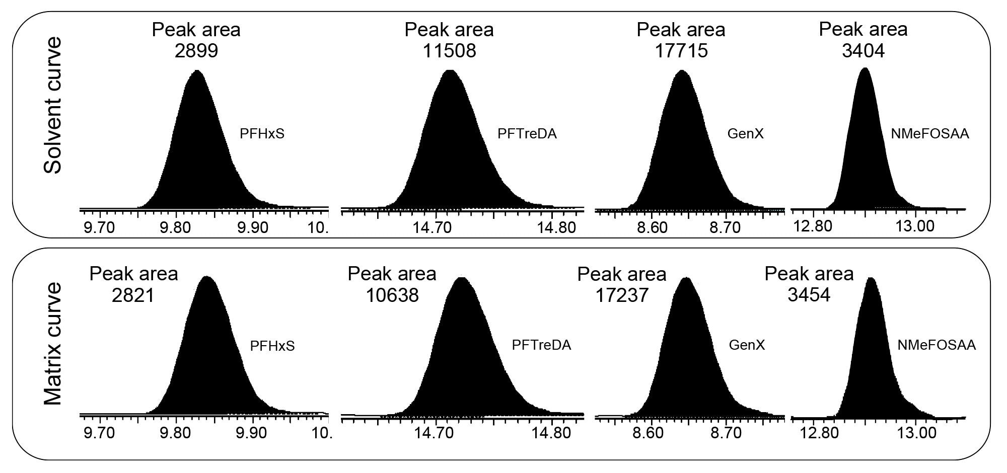 Peak area comparison of PFHxS, PFTreDA, GenX, and NMeFOSAAin 100 ng/L points of both the solvent and matrix matched curves