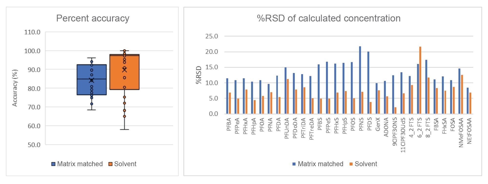 Percent accuracy and %RSD of calculated concentrations for all compounds using both the matrix matched and solvent curve calibration approaches