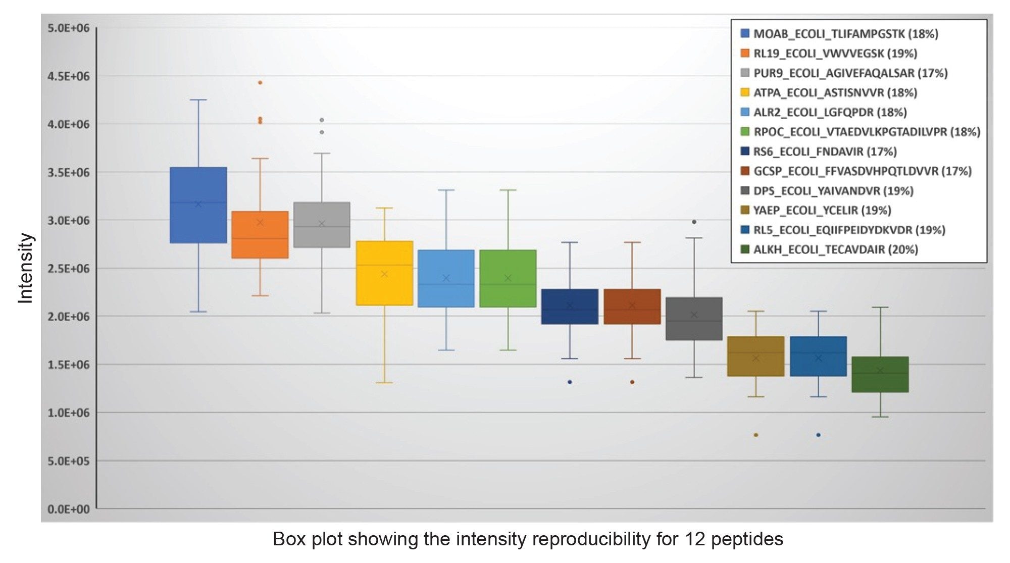 Signal Intensity reproducibility for 12 E. Coli peptides, 20% CVs routinely observed.