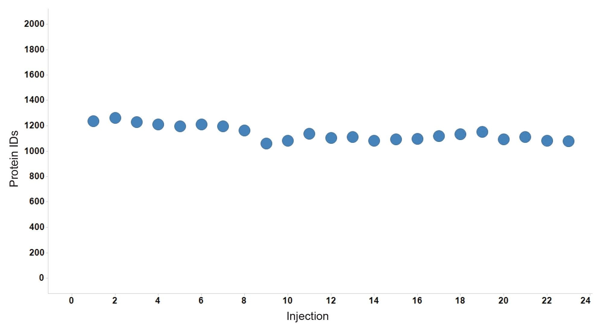 Protein identifications for each of the 23 injections