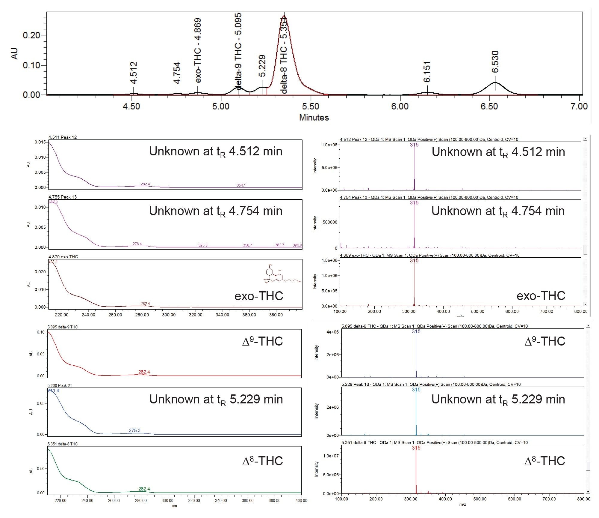 Comparison of the PDA and mass spectra for identified and unidentified components in the Δ8-THC distillate sample