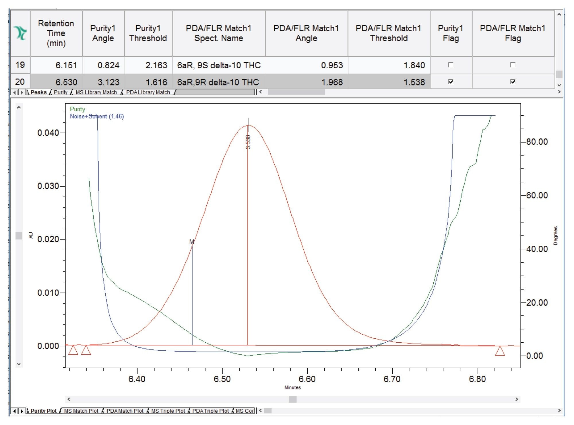 Purity Plot for the unknowns at tR 6.530 minutes