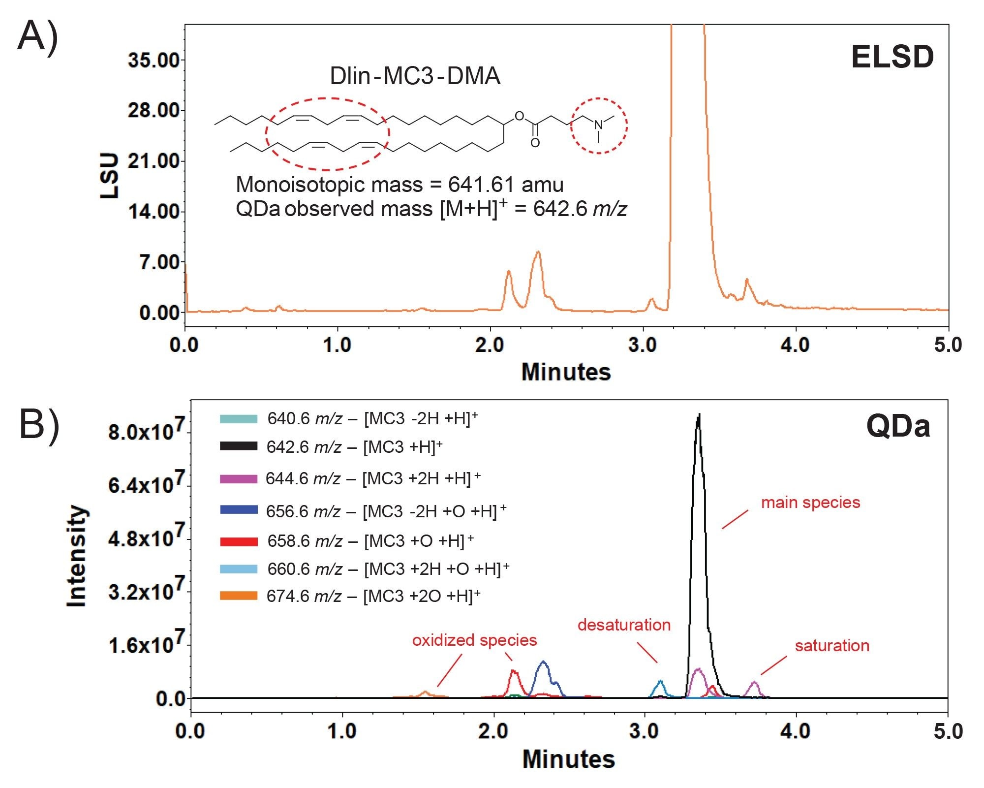 Process Development. Analysis of the ionizable lipid Dlin-MC3-DMA using A) ELS and B) MS detection is shown