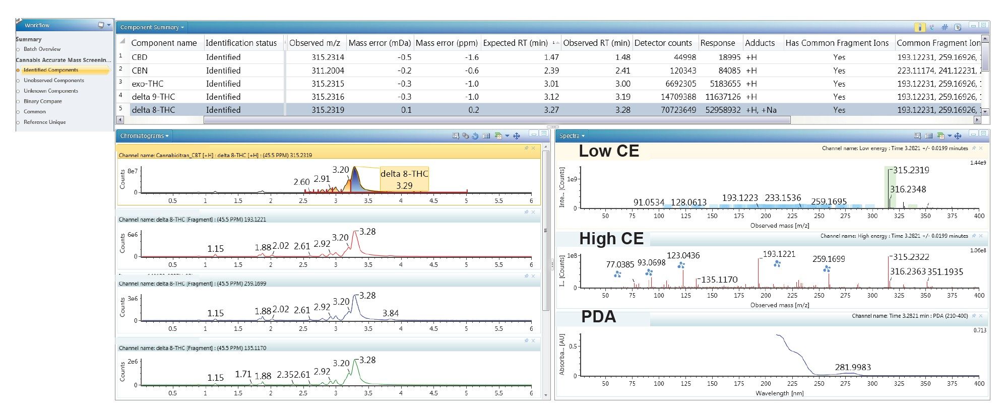 Figure 4. Summary of components identified by the library (top table). The extracted ion chromatograms (XIC) are visible for the selected precursor (Δ8-THC) and fragments identified from the library (left). The low and high CE fragmentation spectra, and UV spectrum for Δ8-THC are shown in the spectrum window (right)