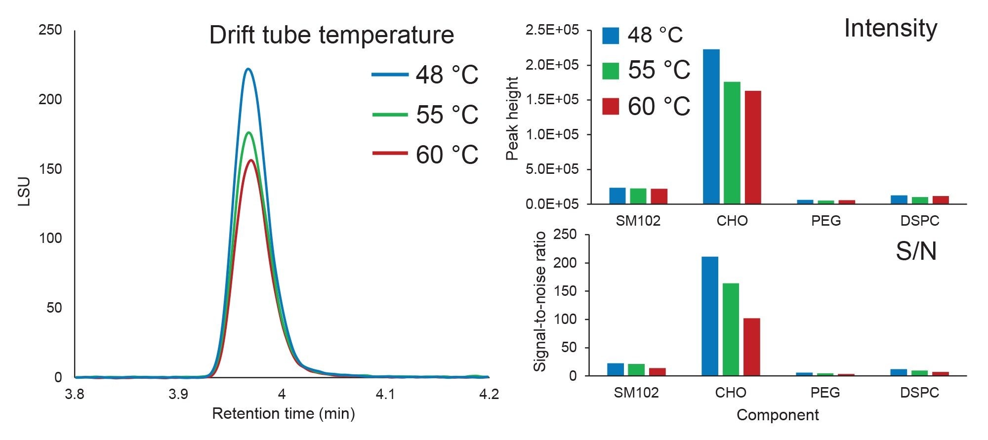 Effect of drift tube temperature on analyte response, including (left) an overlay of chromatograms for cholesterol, and numerical values for (top) peak intensity and (bottom) signal to noise ratio (S/N) for each component, including an ionizable lipid (SM-102), cholesterol (CHO), PEGylated lipid DMG-PEG 2000 (PEG), and distearoylphospatidylcholine