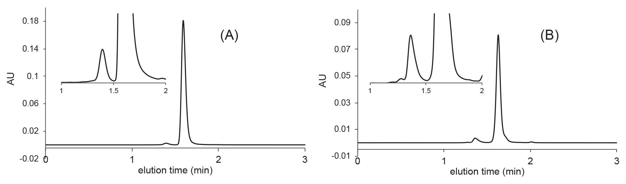 在XBridge Premier SEC 250 Å 2.5 µm 4.6 × 150 mm蛋白分析专用柱上对曲妥珠单抗-美坦新偶联物(A)和贝伐珠单抗(B)进行的快速SEC分析。流动相：1x PBS，pH 7.4，流速F = 0.7 mL/min，温度T = 25 °C，进样体积1 μL，检测：280 nm (UV)