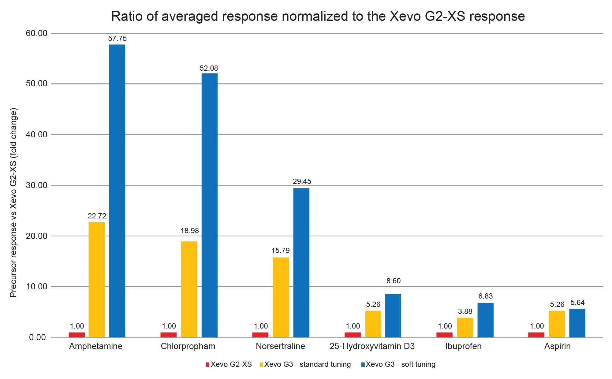 Summary of the improvement in sensitivity for each labile analyte, the response has been normalized against the Xevo G2-XS data