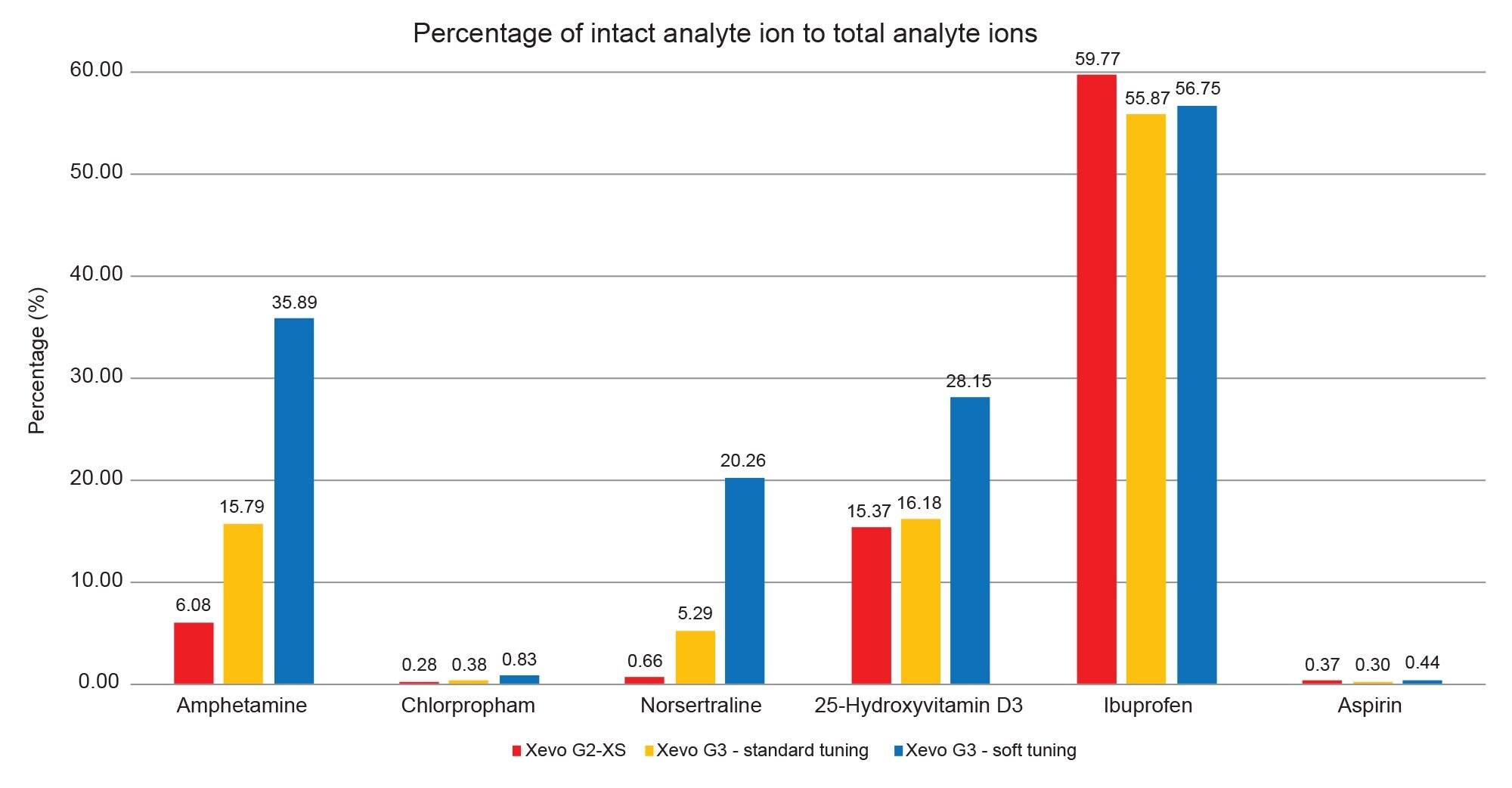 Summary of the improvement in percentage precursor ions to total analyte ions for each labile analyte