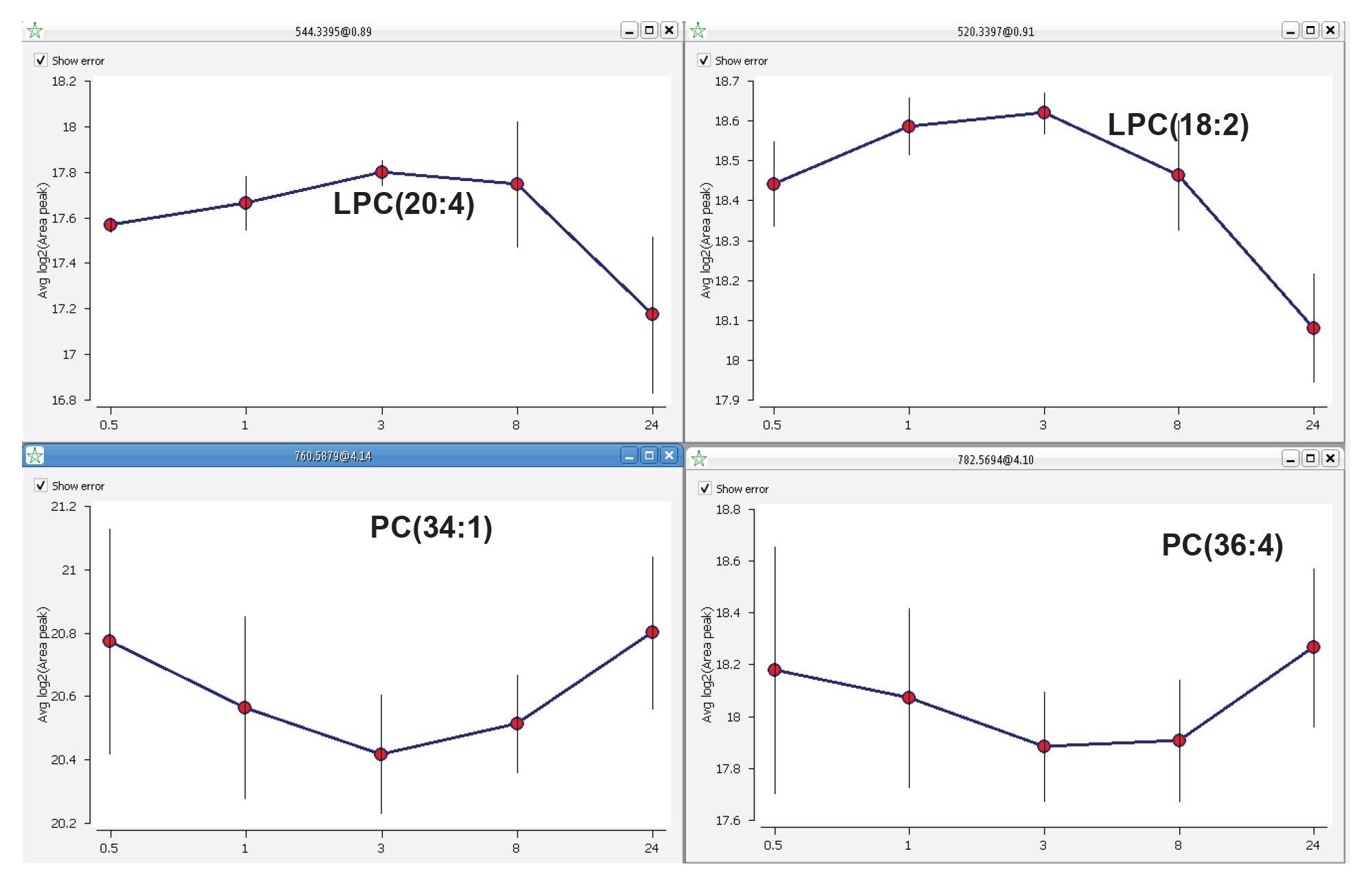 Lipid abundance trend examples: LPCs with similar abundance follow over various time points (top) and the trend key PC species follow over the same time points of liver extract samples after dosing with a drug