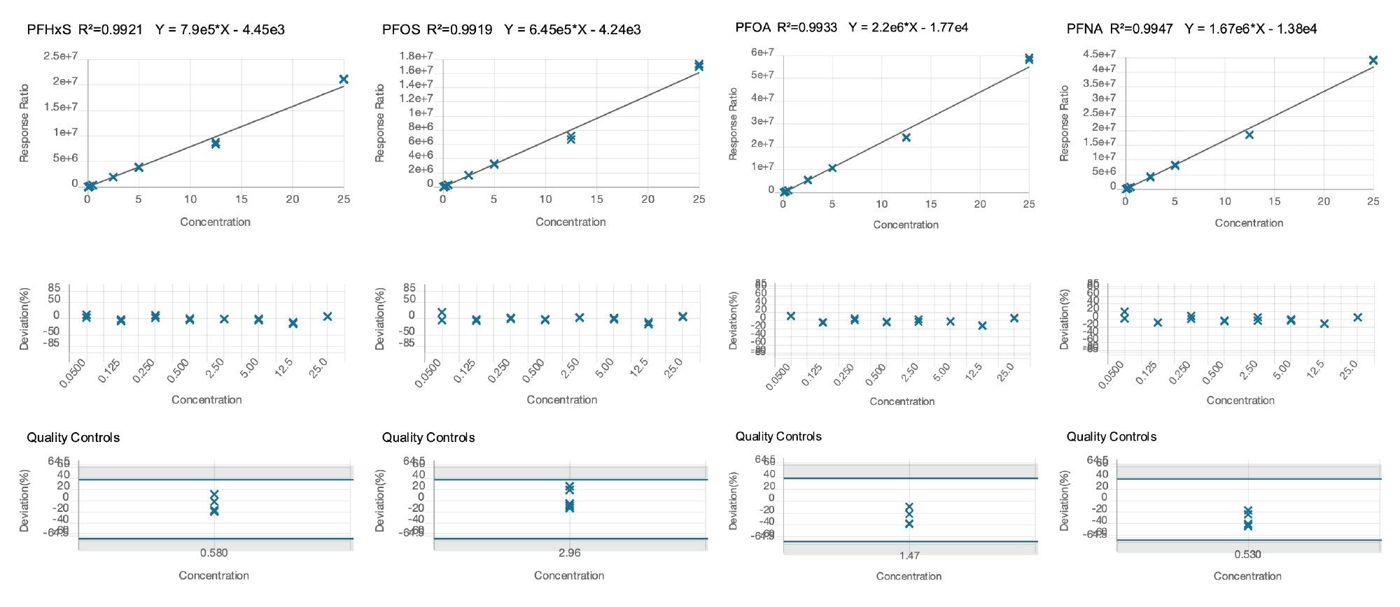 Calibration graphs for PFHxS, PFOS (Linear), PFOA, and PFNA (µg/Kg)