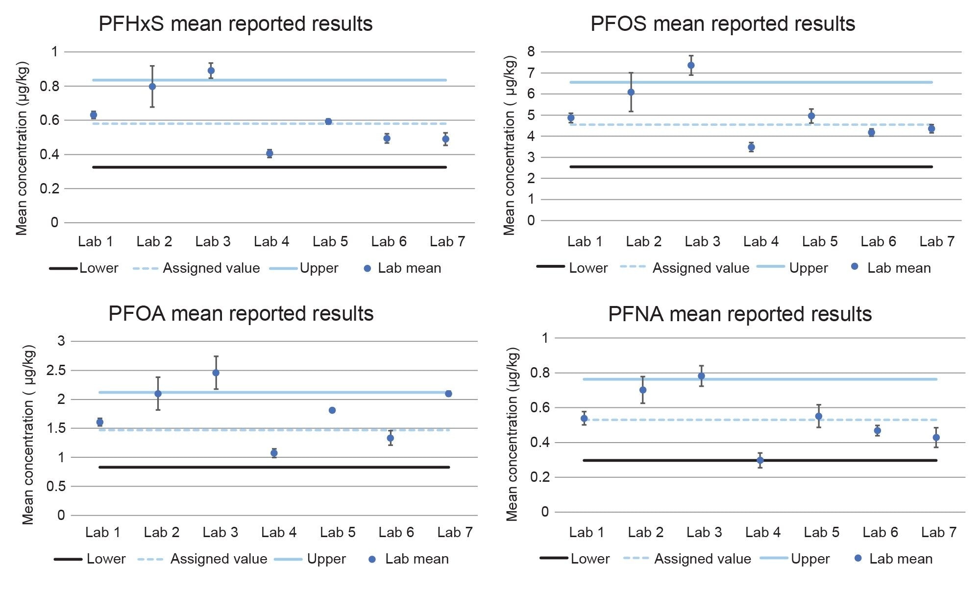  Results of analysis of FPAS Fish QC material T0696QC by the seven participating laboratories