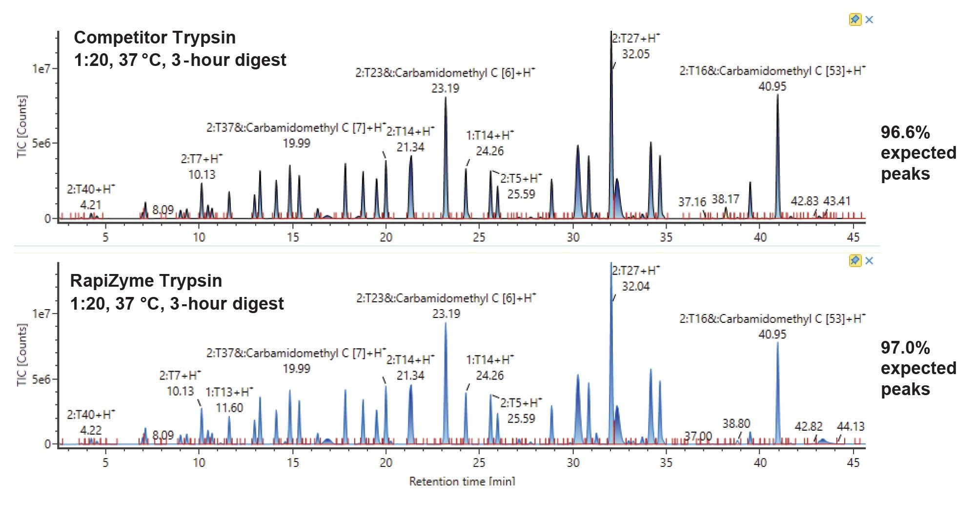 TIC chromatograms for 3-hour 1:20 enzyme:protein ratio digestions of Remicade with another industry-leading trypsin