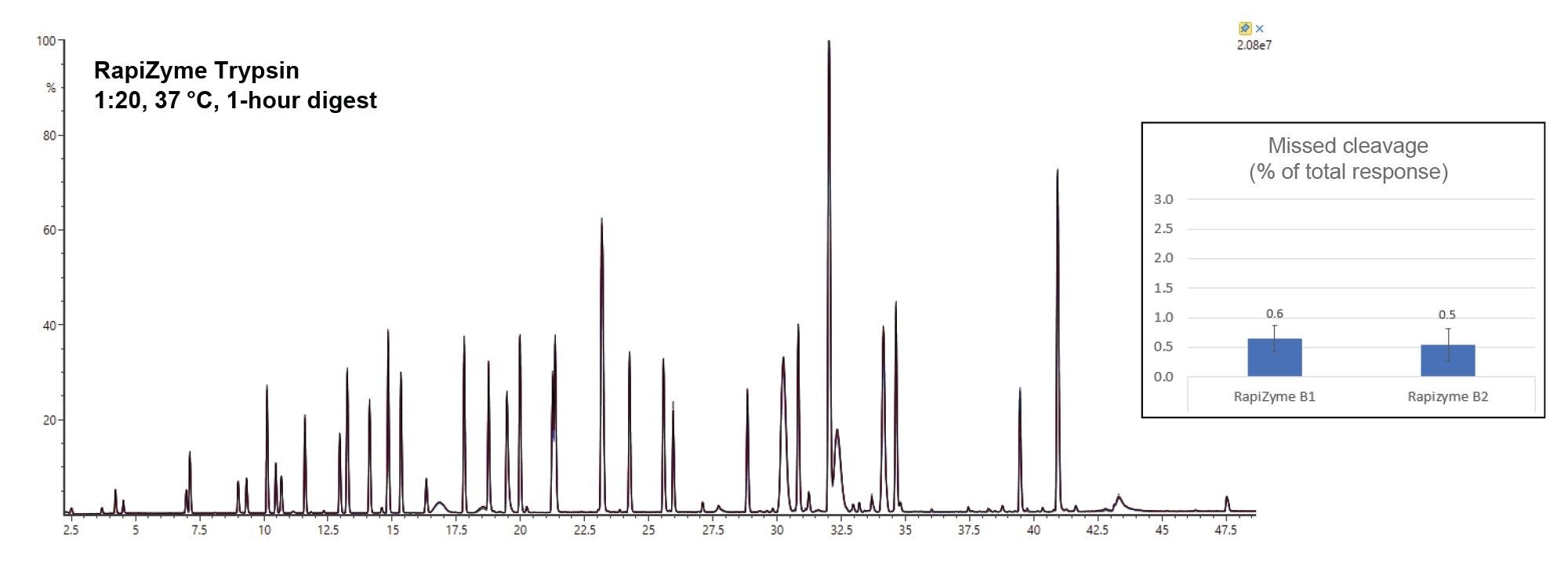 TIC overlay for 3 digestion replicates each for two different batches of RapiZyme trypsin as obtained with 1:20 enzyme:protein digestions