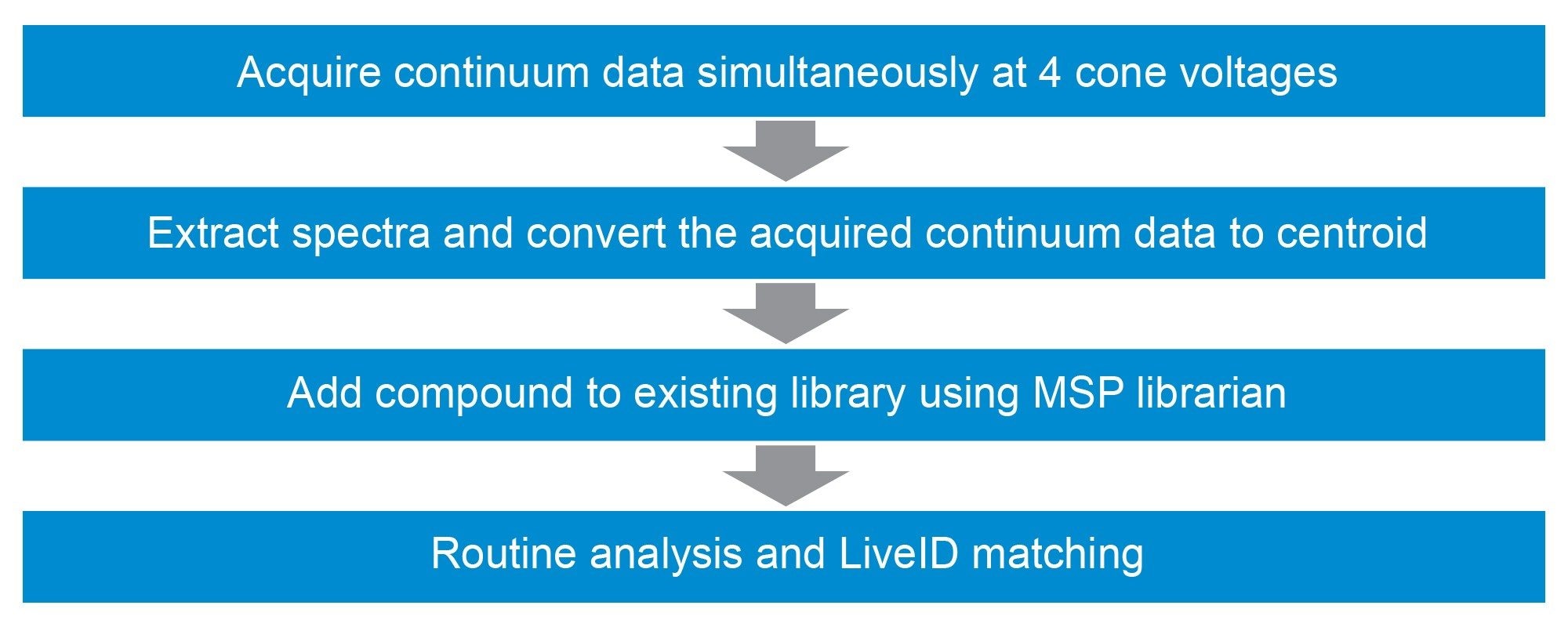 Summary of the steps involved in updating the RADIAN ASAP reference library with new compounds