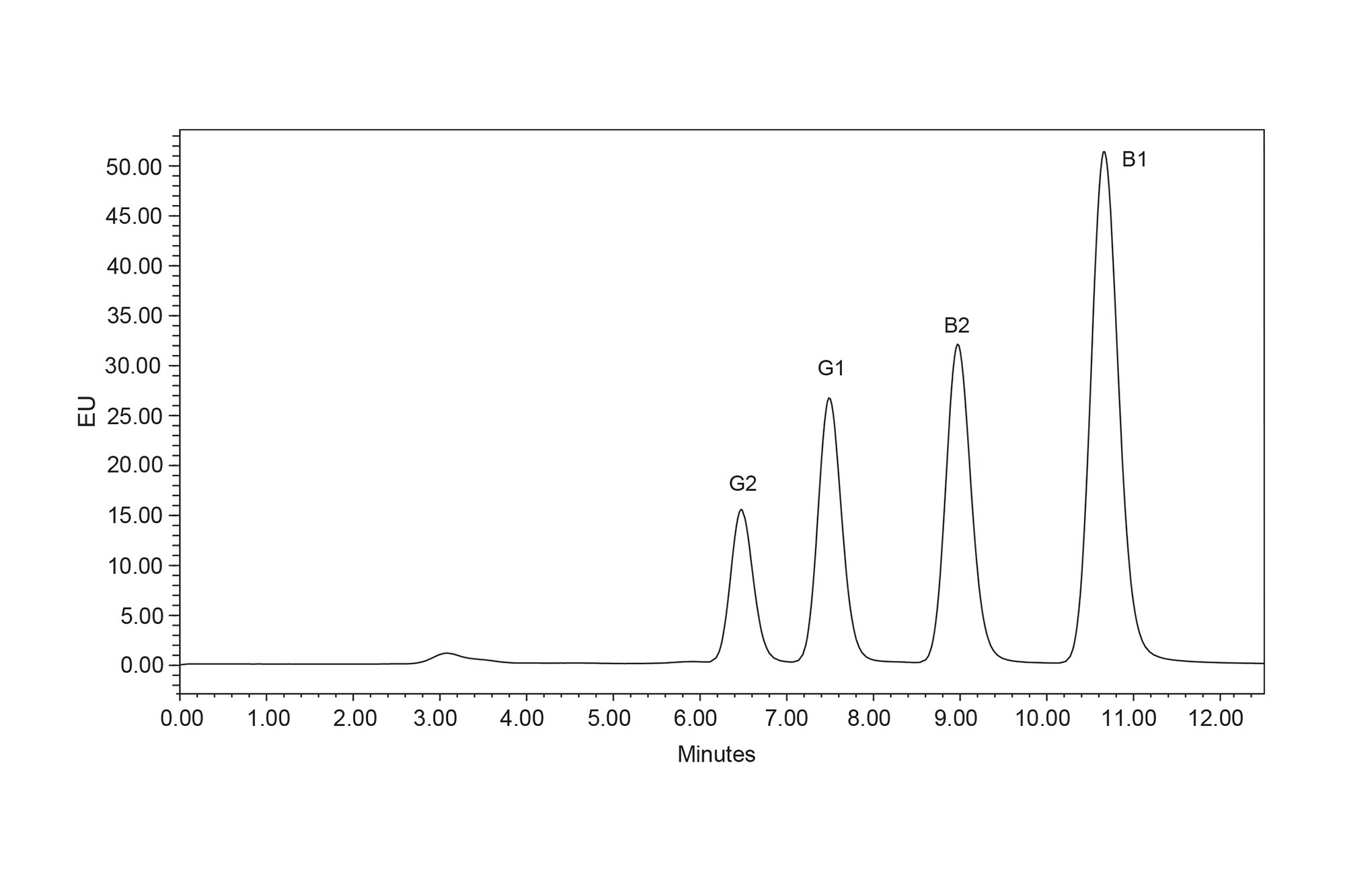 Analysis of Aflatoxins in Corn and Peanuts Using Immunoaffinity ...