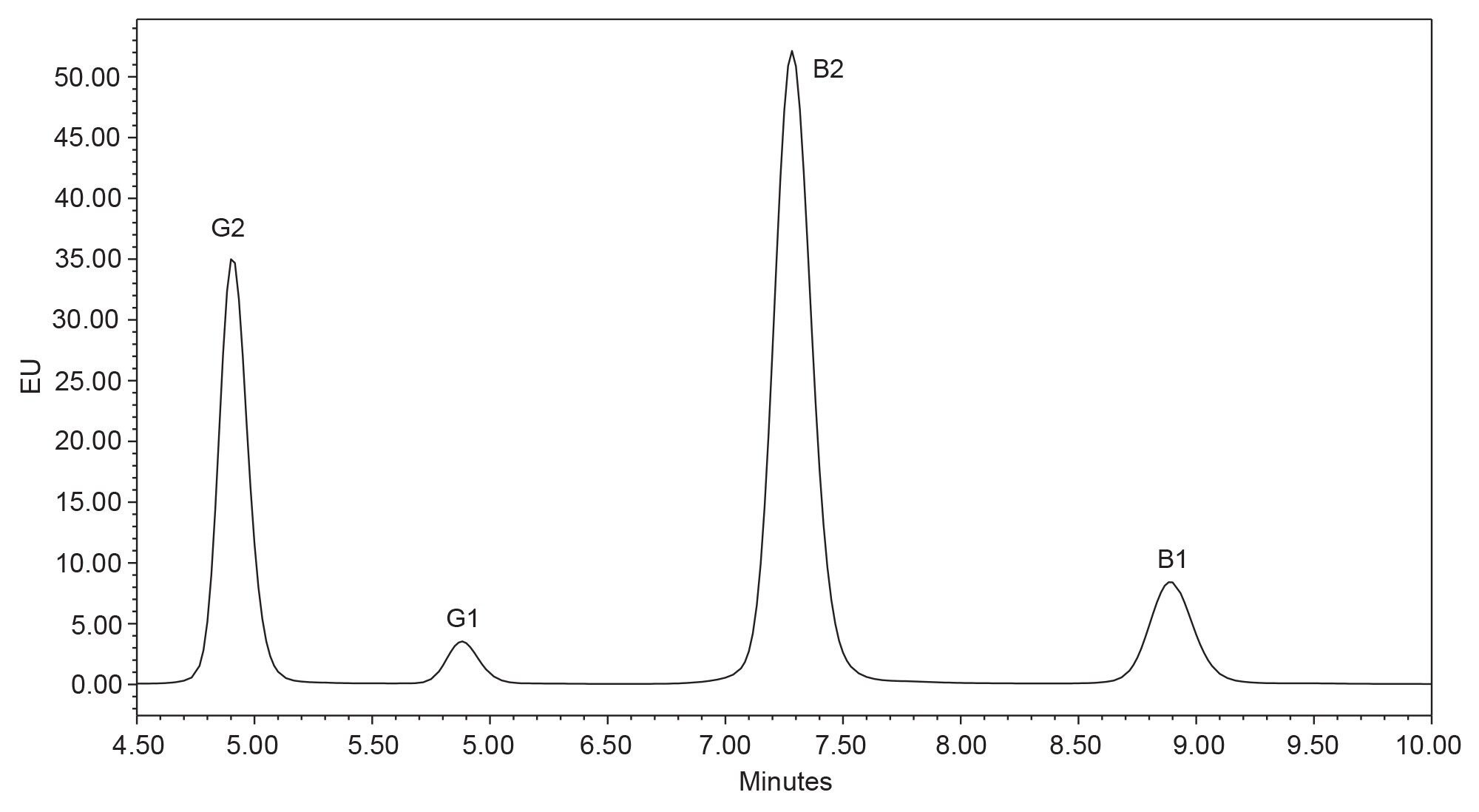 Analysis of Aflatoxins in Corn and Peanuts Using Immunoaffinity ...