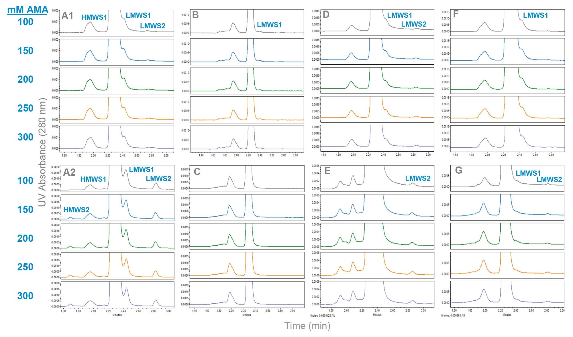 Shown are the SEC-UV chromatograms for several mAb samples with AMA mobile phase at concentrations ranging from 100 mM to 300 mM