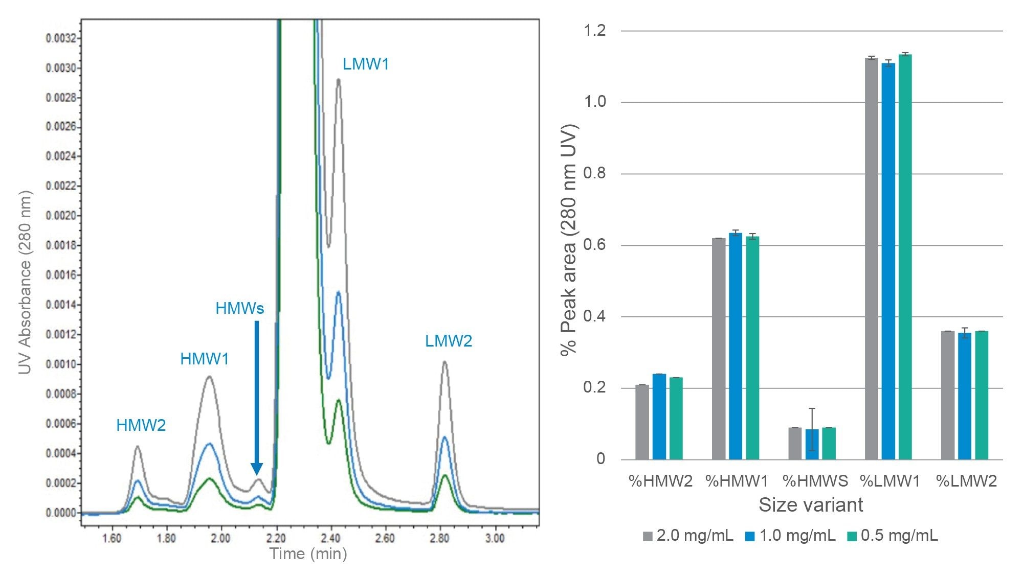 Shown are the SEC-UV chromatograms and quantitative results for trastuzumab-qyyp evaluated at concentrations of 0.5, 1.0, and 2.0 mg/mL