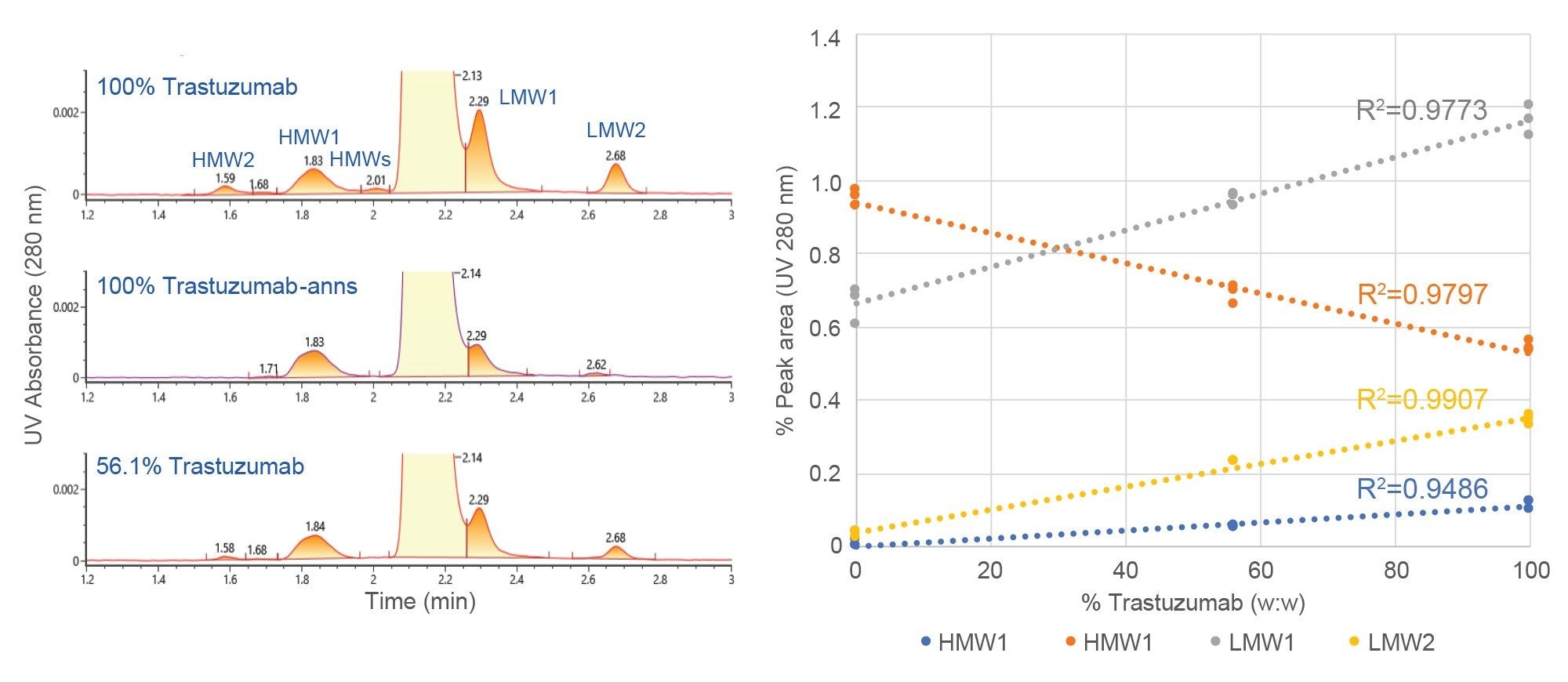 Shown are the SEC-UV chromatograms and quantitative results for trastuzumab-qyyp, trastuzumab-anns, and a mixture of the two samples