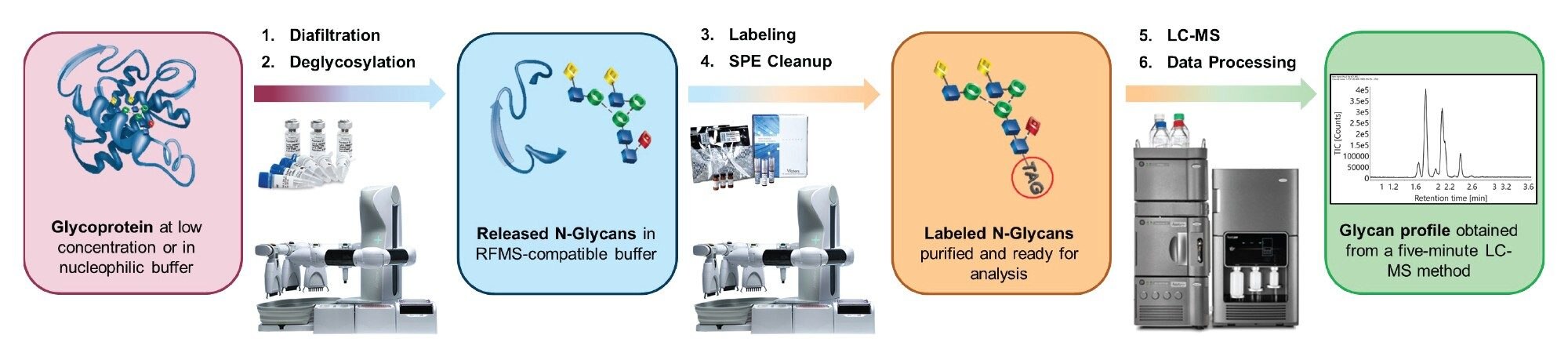 Workflow for the automated preparation of labeled N-glycans from samples at low concentration