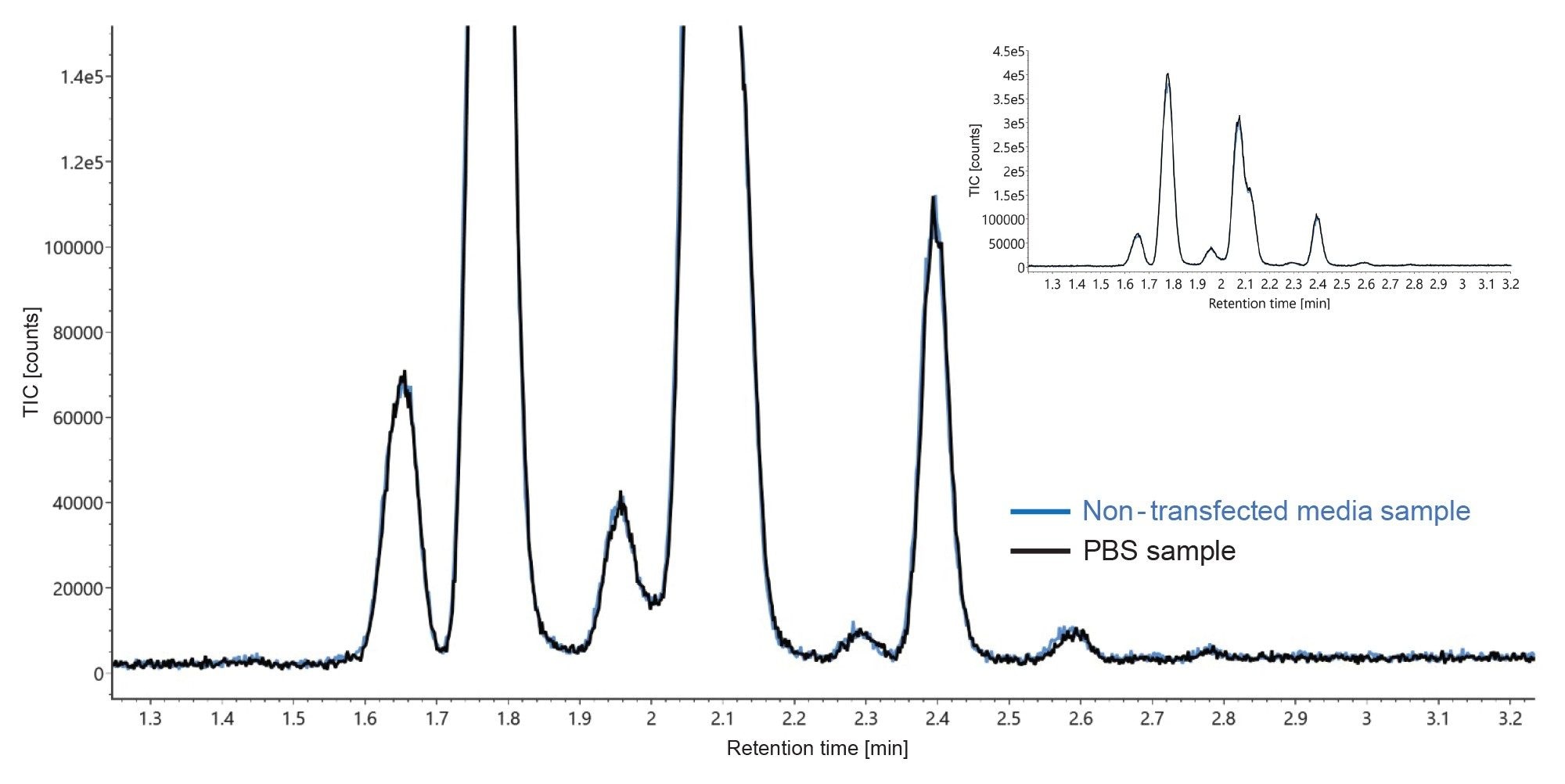 UPLC-MS total ion chromatograms of released and labeled N-glycans from trastuzumab-anns Protein A purified from PBS