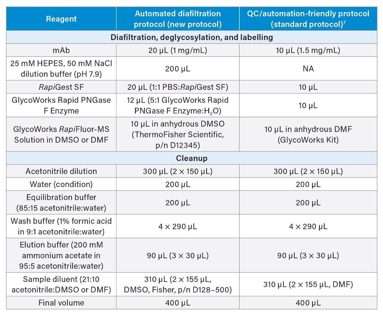 Volumes for the automated and manual protocols used for this application note