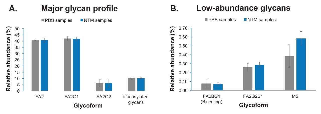 Comparison of UPLC-MS N-glycan profiles of mAb purified from PBS (gray) and NTM (blue). Error bars show the 95% confidence interval (n=4). The method enables comparison of N-glycan profiles between multiple sample types for high- and low-abundance glycans