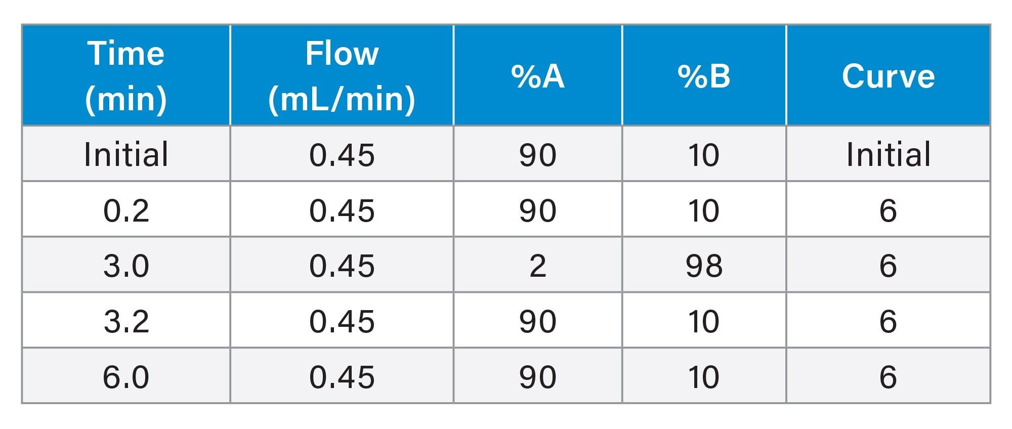 Gradient Table