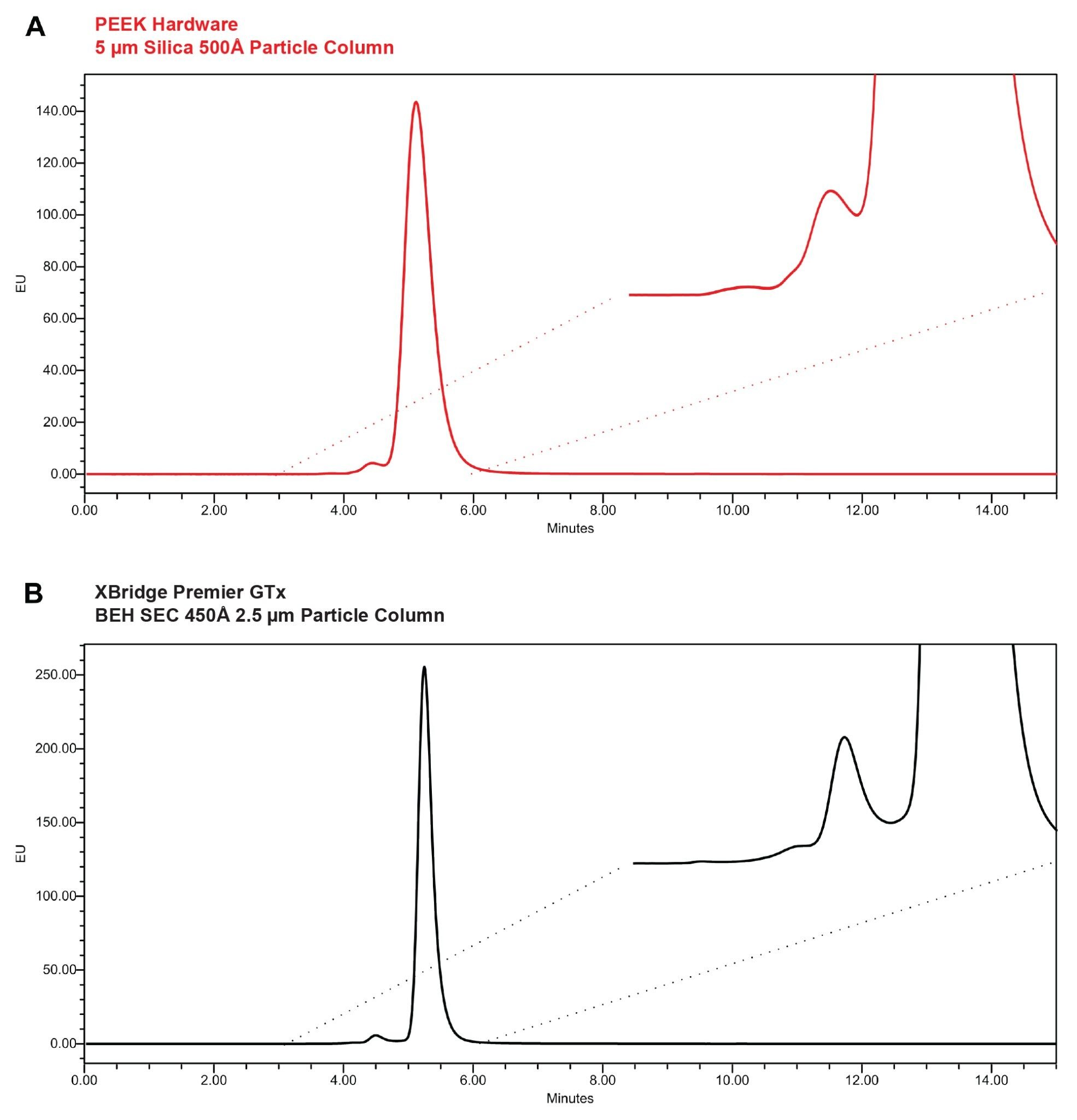 SEC separation of an AAV2 sample